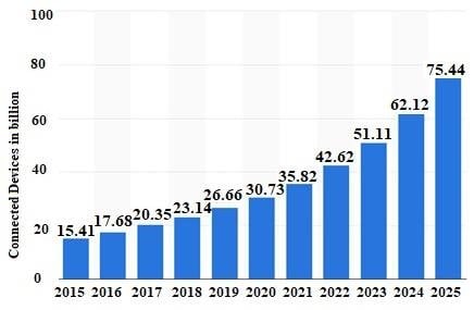 Bar chart showing the growth of connected IoT devices from 2015 to 2025, reaching 75.44 billion in 2025.