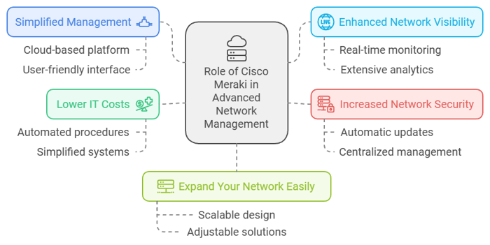 Cisco Meraki advanced network management benefits, including simplified management, enhanced network visibility, increased network security, lower IT costs, and scalable network expansion.