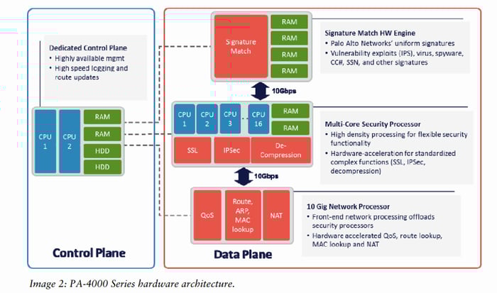 Diagram of Palo Alto Networks PA-4000 Series hardware architecture, showing dedicated Control Plane with CPUs, RAM, HDD, and Data Plane featuring Signature Match HW Engine, Multi-Core Security Processor, and 10 Gig Network Processor for high-speed threat prevention and efficient security processing.