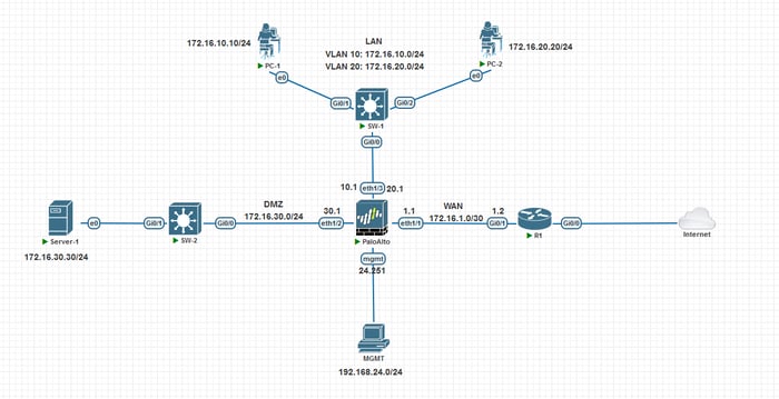 Network topology diagram showing Palo Alto firewall connected to LAN, DMZ, and WAN zones with VLANs, switches, routers, and devices in a lab setup.