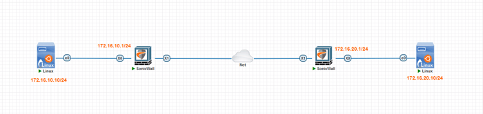 Diagram illustrating the network setup for SonicWALL IPSec VPN, connecting two SonicWALL devices with Linux systems on both ends, showcasing the connection between internal networks and VPN endpoints.