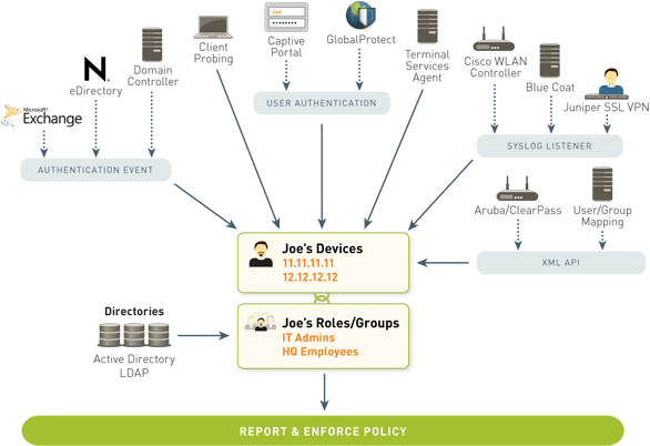 Diagram illustrating Palo Alto Networks User-ID technology, showing user authentication, devices, roles, and integration with Microsoft Exchange, Syslog listener, and XML API to enforce security policies.