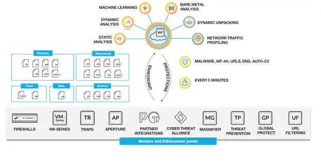 Diagram illustrating Palo Alto Networks WildFire technology, showcasing features like machine learning, static and dynamic analysis, bare metal analysis, and network traffic profiling, integrated with firewalls, VM-Series, GlobalProtect, and URL filtering for advanced threat detection and prevention.