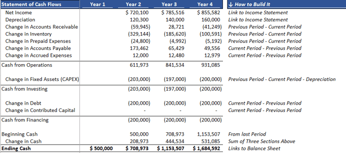 Statement of Cash Flows Cheat Sheet
