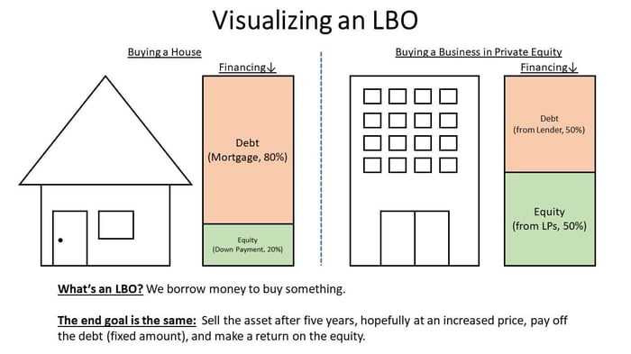 What's a LBO? Let's explain it simply...