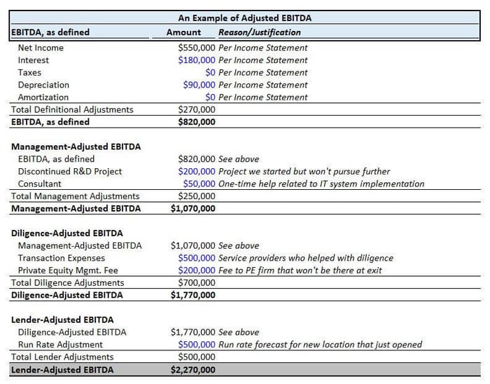 Here's what an Adjusted EBITDA schedule looks like...