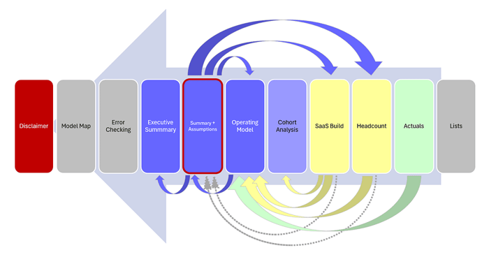 See the Layout of a SaaS Model