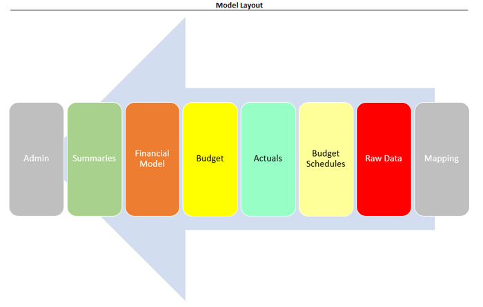 A Core Structure for all Your Models