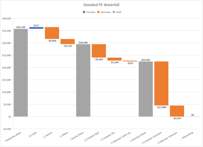 Modeling a detailed Private Equity waterfall