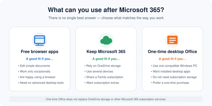 Free browser apps, Microsoft 365 and one-time desktop Office compared