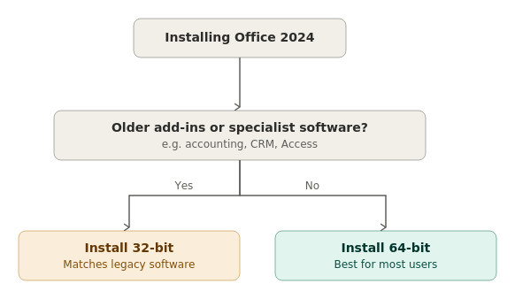Flowchart: if you use older add-ins or specialist software, install 32-bit Office 2024; otherwise install 64-bit