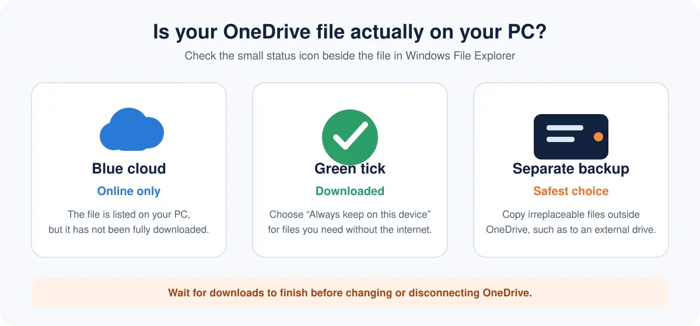 OneDrive blue cloud, green tick and separate file backup explained