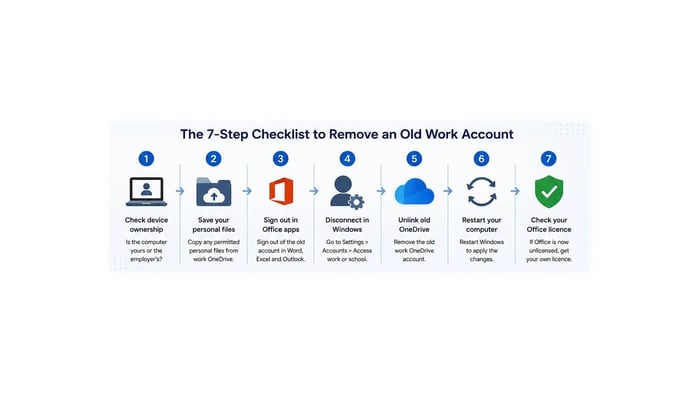 Seven steps to remove an old work account from Office, Windows and OneDrive