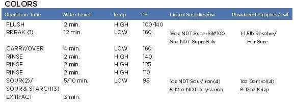 Wash Insructions for Colored Spun Poly