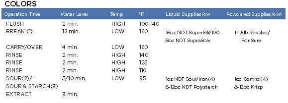 Wash Insructions for Colored Spun Poly