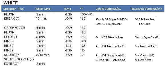 White Spunpoly wash instructions