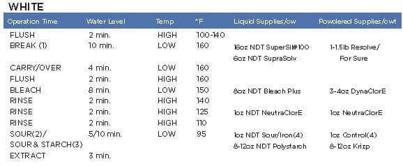 White Spunpoly wash instructions