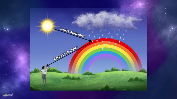 How rainbows are made for "The Energy of Color," Ep02 of Prism Power
