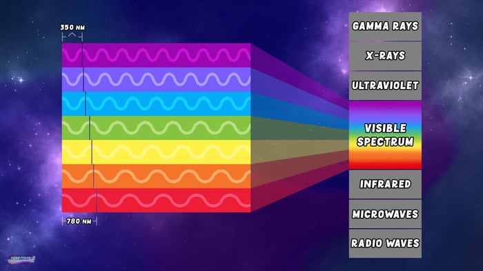 Wavelengths outside of the visible spectrum of humans, for "The Energy of Color," Ep02 of Prism Power