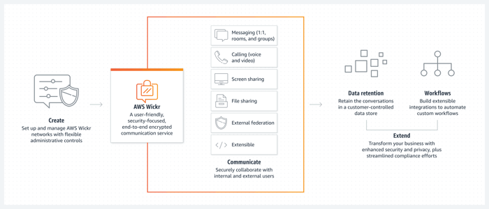 AWS Wickr overview diagram showing secure messaging, file sharing, data retention and compliance workflows