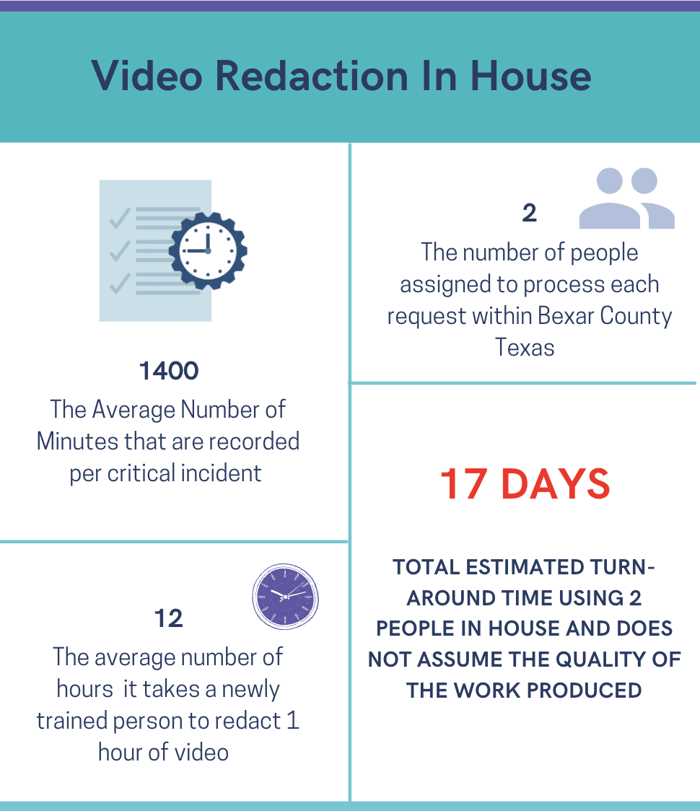 Infographic showing in house video redaction averaging two assigned staff and a seventeen day turnaround