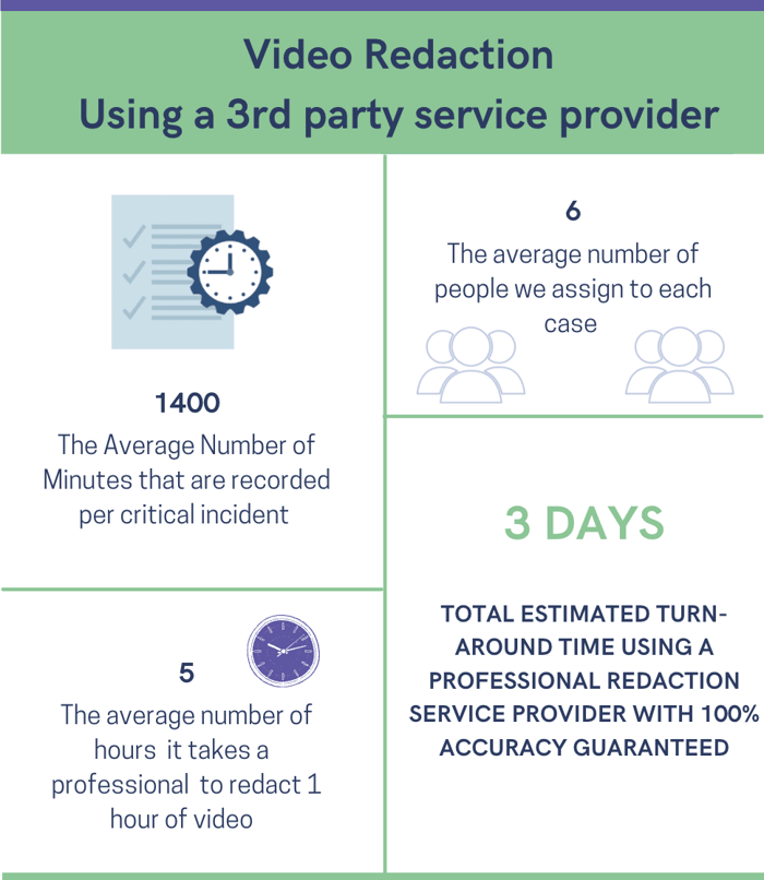 Infographic showing a third party redaction provider averaging six assigned staff and a three day turnaround