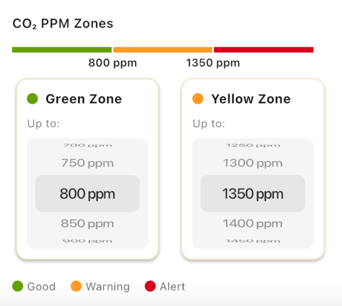CO2 PPM
