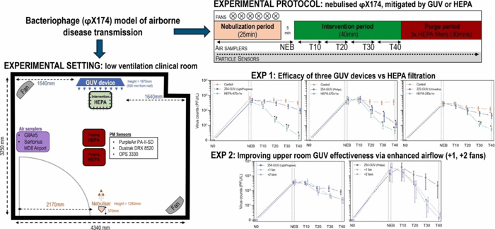 UV vs filtration to mitigate virus laden aerosol