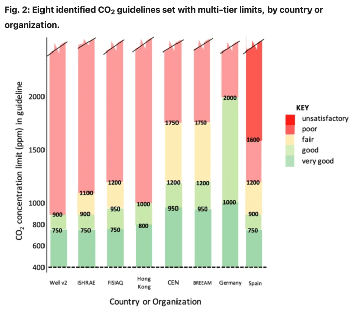 International CO2 Level Guidelines