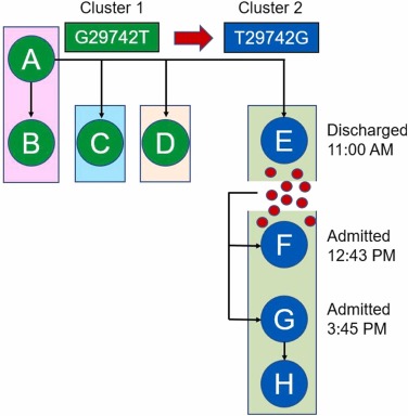 Transmission of SARS-CoV-2 5hrs after hospital room turnover