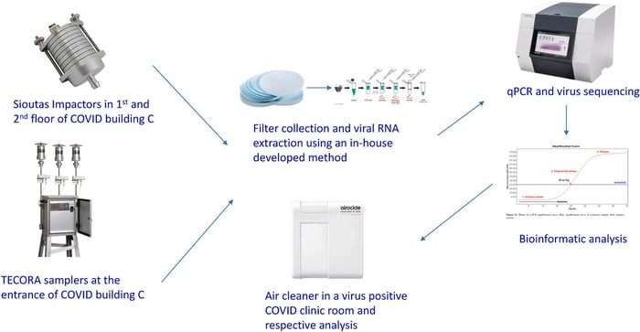 SARS-CoV-2 airborne detection within a hospital building