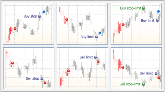 Tipos de órdenes en trading algorítmico - SL, TP y pending