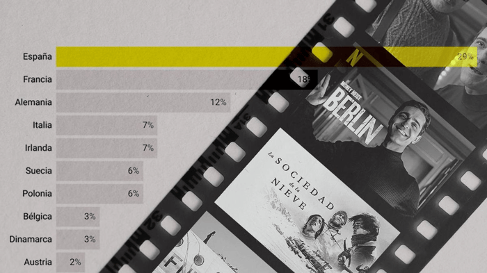 Boom europeo: cómo las series españolas y francesas ya compiten con Hollywood