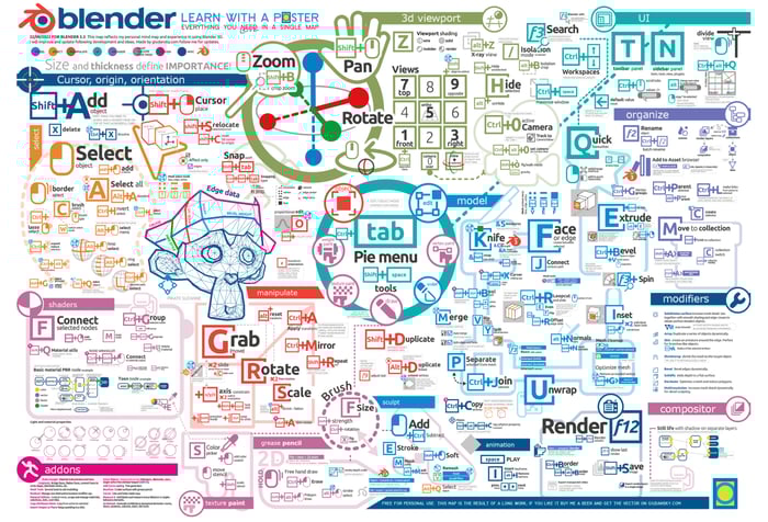 Miles de Shortcuts en Blender: ¿Es posible recordarlos todos?