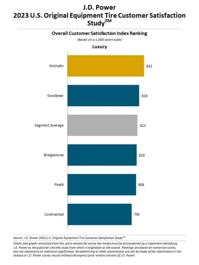 Which brands are we most satisfied with according to J.D. Power?