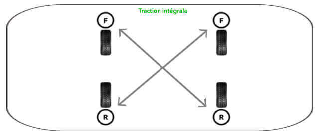 image montrant la rotation en X des tractions intégrales