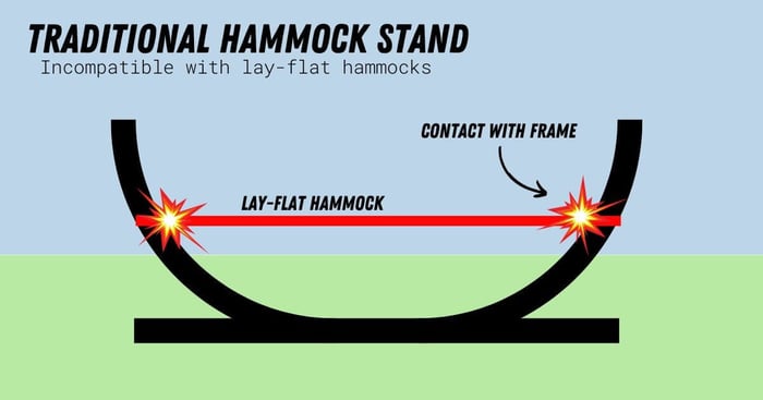 Why Traditional Hammock Stands do not work for lay-flat hammocks