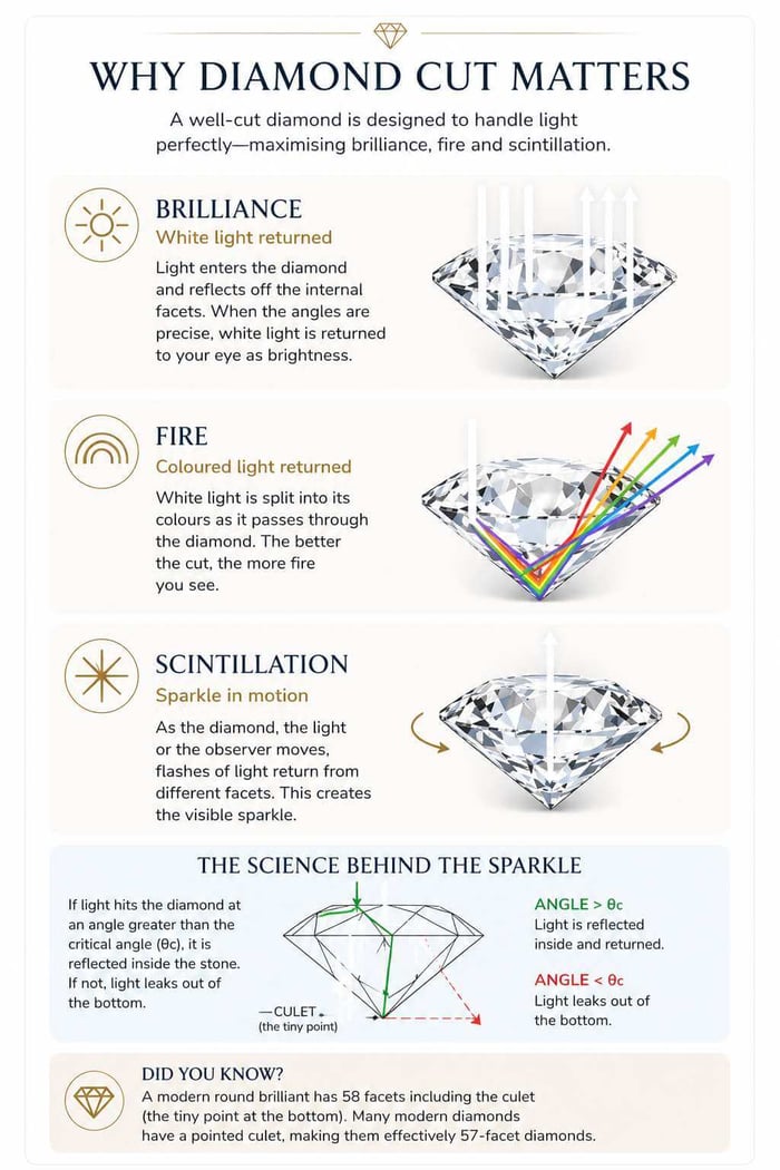 Diamond cutting is the process of making a rough stone into the sparkling beauty we enjoy, the diagram shows how the cutting process creates the beauty.