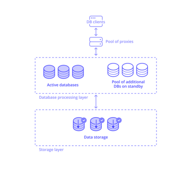 Serverless databases