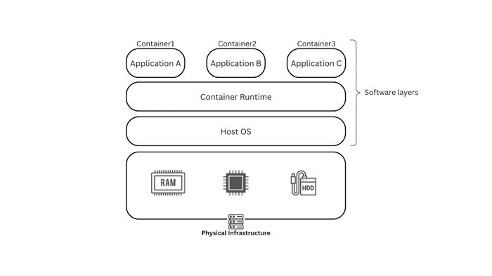 Containers Architecture