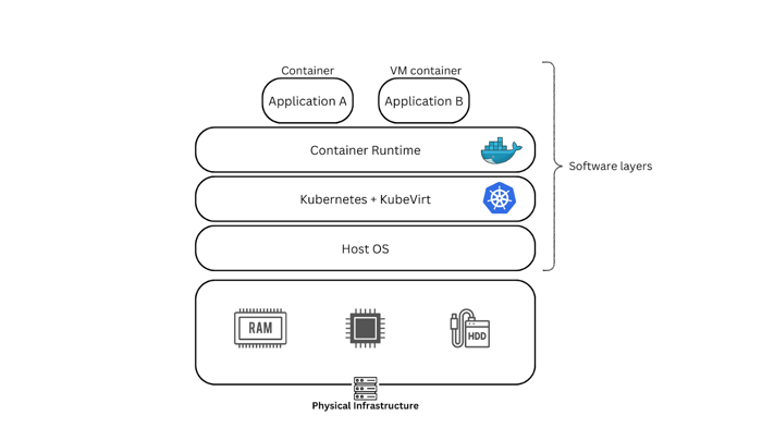 Virtual Machine Architecture