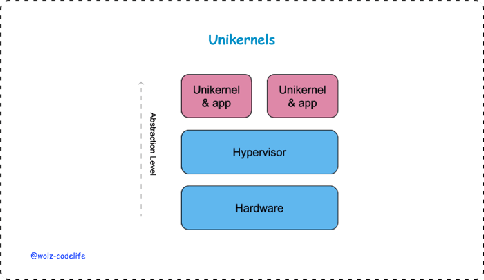 Unikernels