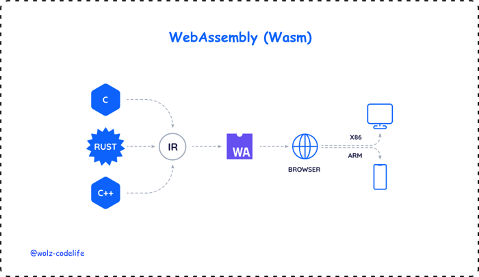 WebAssembly(Wasm)