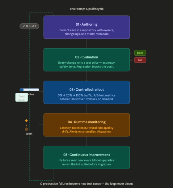 Prompt Ops lifecycle