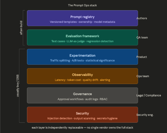 Prompt Ops Stack