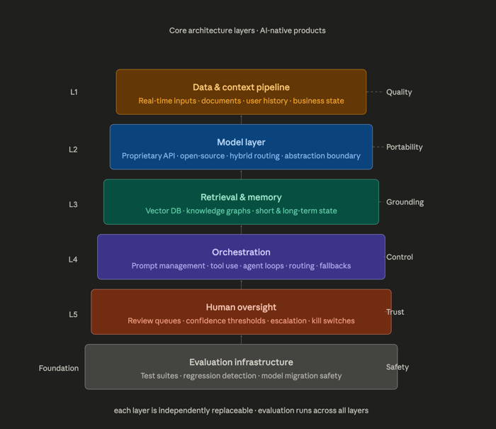 AI-Native Core Architecture Layers