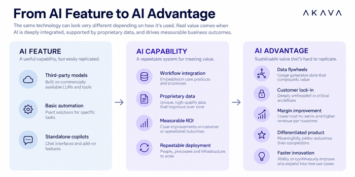AI Feature to AI Advantage