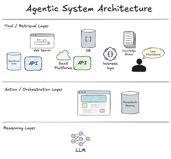 Agentic AI Architecture