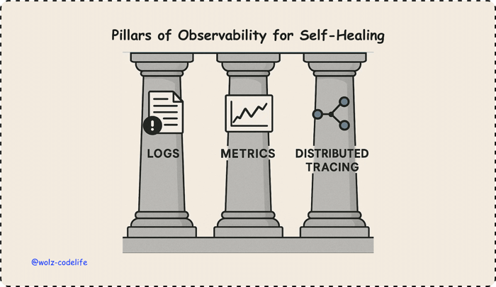 Pillars of Observability for Self-Healing