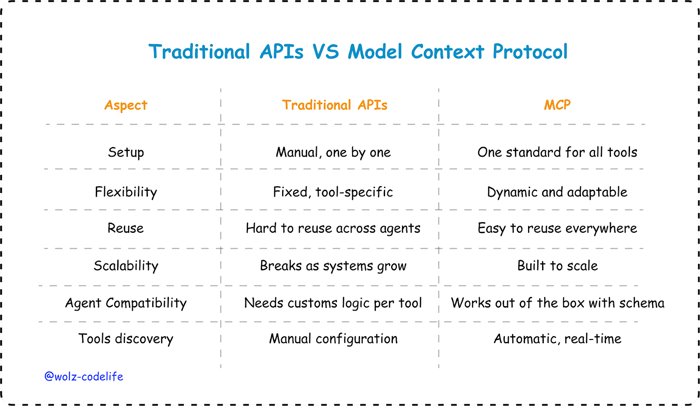 Traditional APIs vs Model Context Protocol